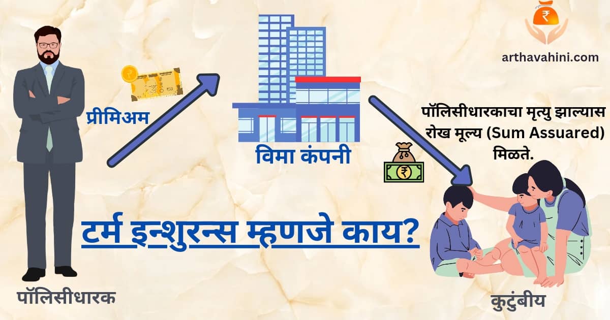 What is Term Insurance