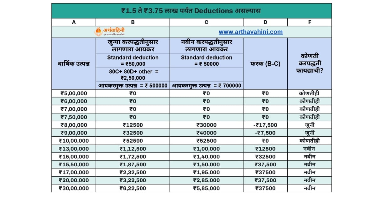 Old vs new tax regime: which is better?