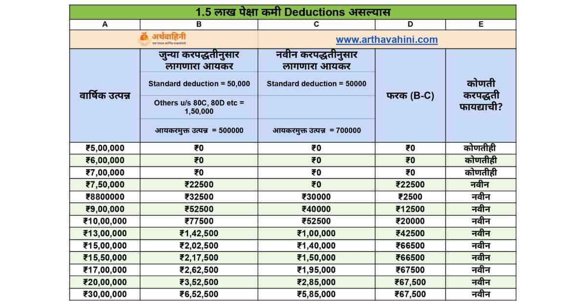 Old vs new tax regime: which is better?